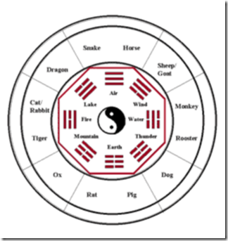 Make Your Life Better: Menghitung Shio dan Unsurnya